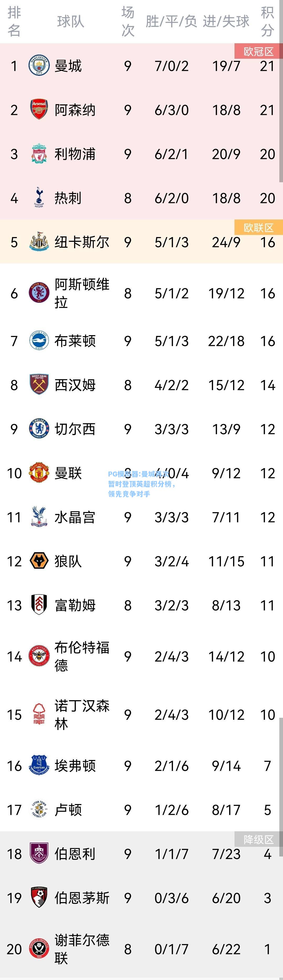 曼城再次暂时登顶英超积分榜，领先竞争对手